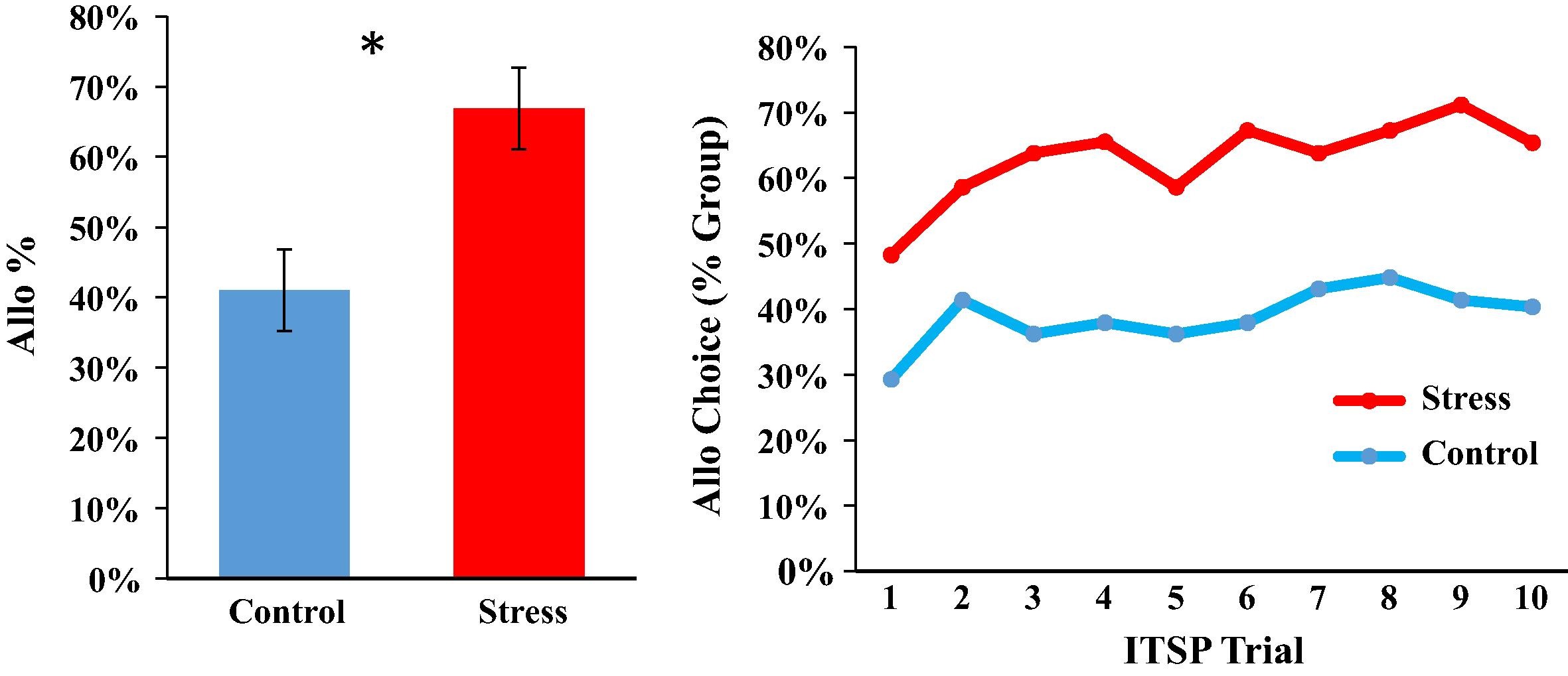 acute-stress-switches-spatial-navigation-strategy-from-egocentric-to